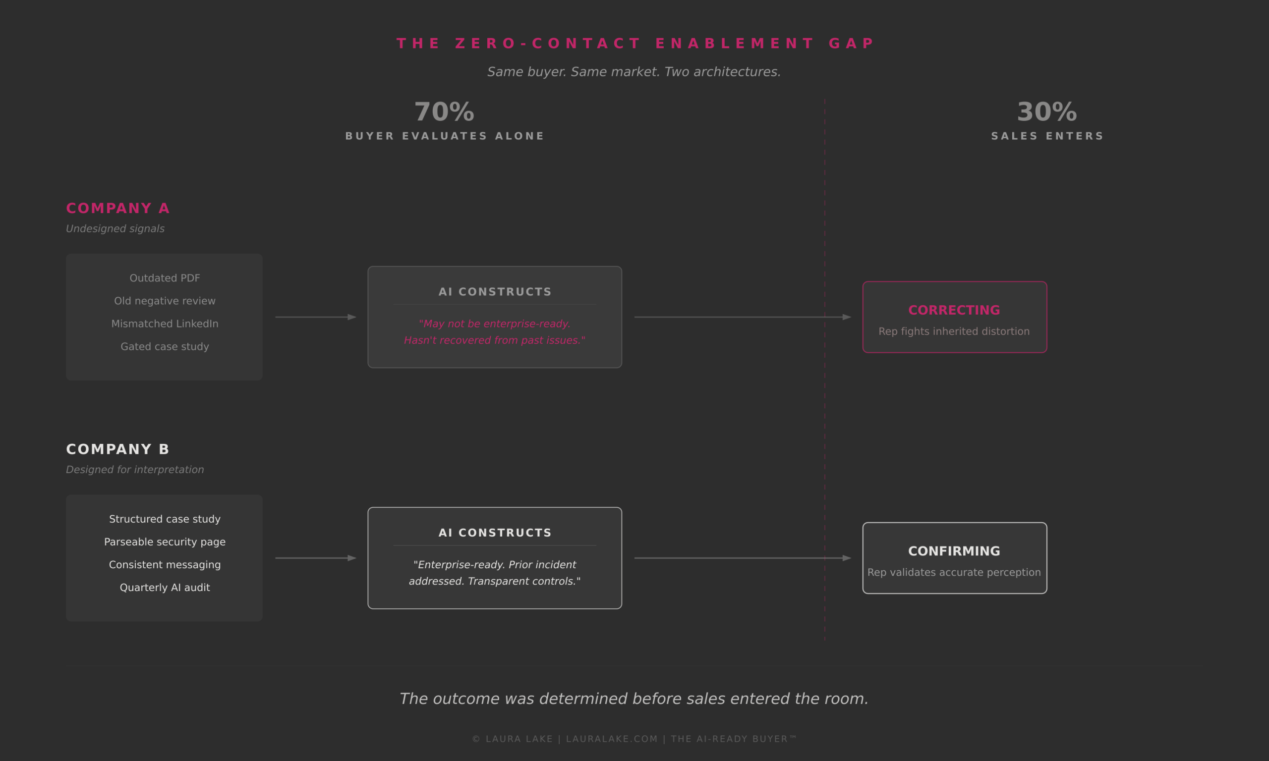 sales enablement AI buyer journey