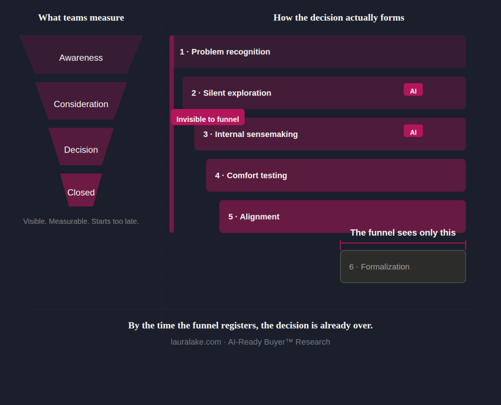 A diagram comparing the legacy sales funnel to the six overlapping conditions of the modern buying decision process, showing that most decisions are invisible to the funnel until formalization.