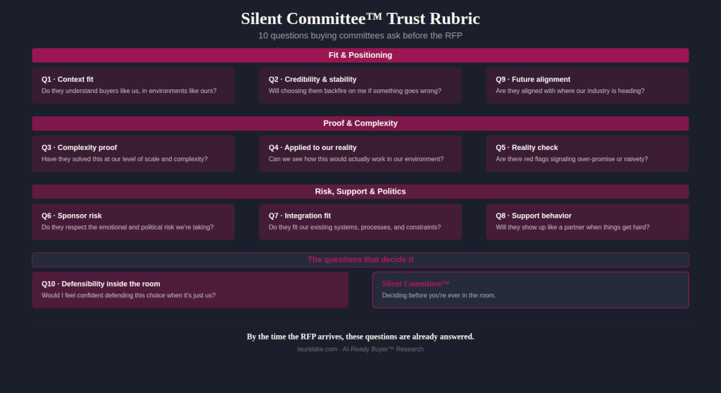 The Silent Committee™ Trust Rubric — 10 questions buying committees ask before the RFP, organized across three categories: Fit and Positioning, Proof and Complexity, and Risk, Support and Politics.