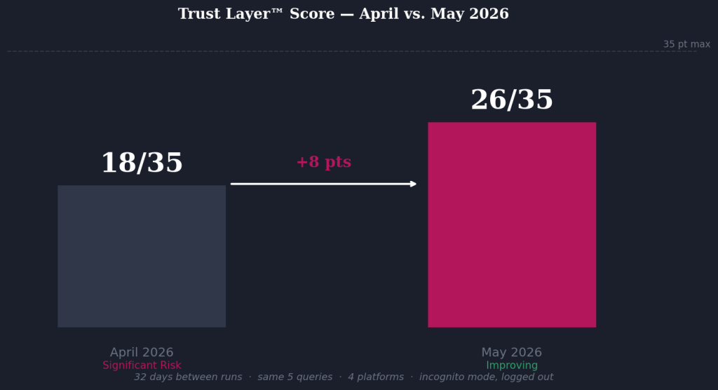 Score movement bar