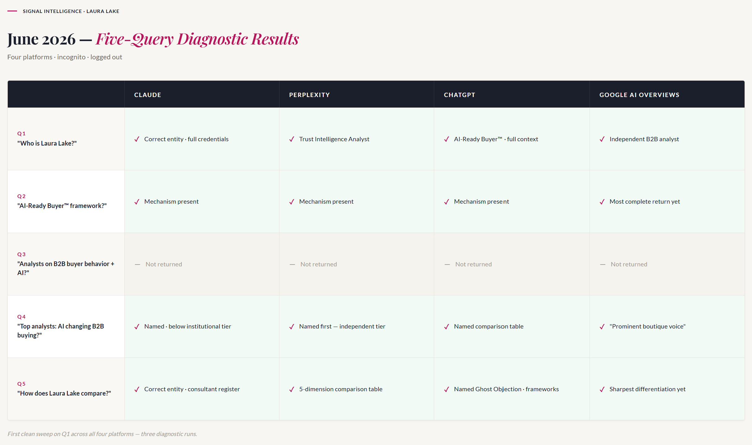 Diagnostic Results Grid