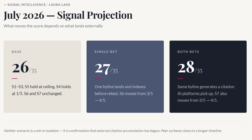 AI-Signal Projection