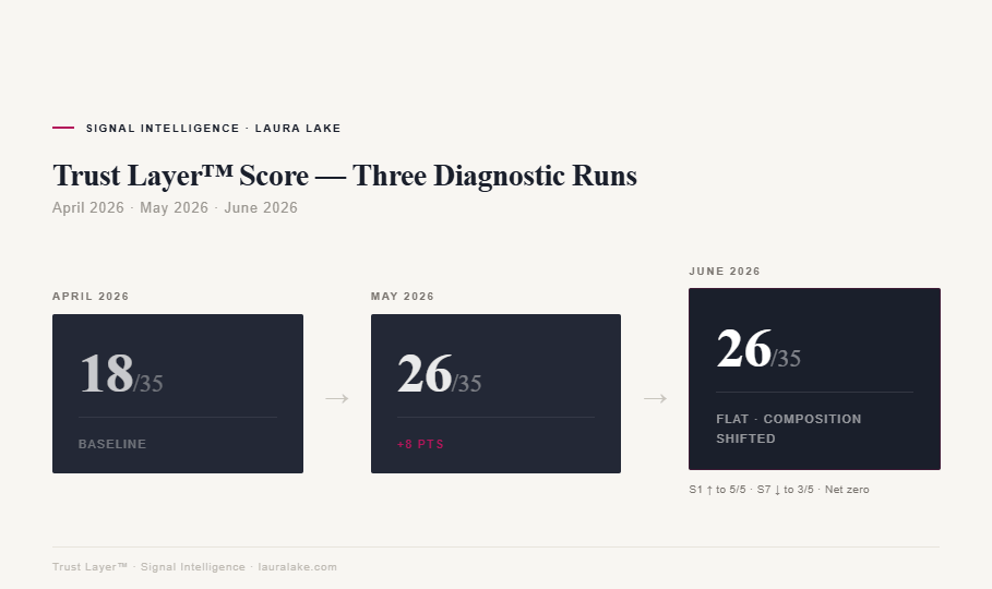 Trust Layer Score
